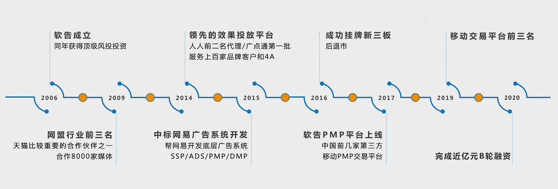 公司发展历程